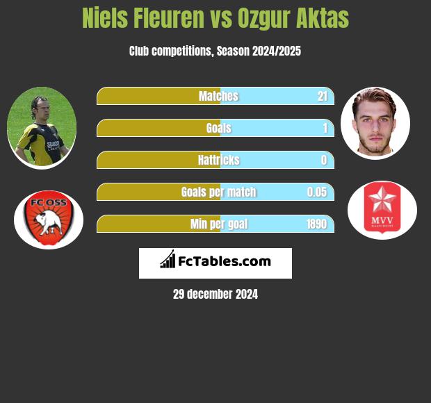 Niels Fleuren vs Ozgur Aktas h2h player stats