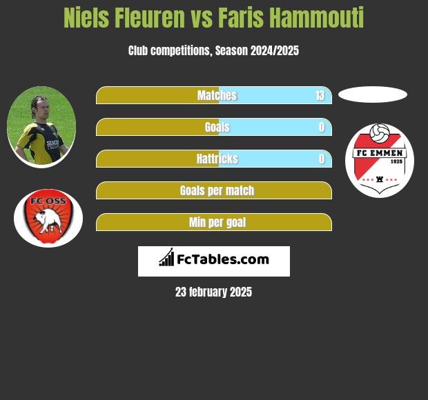 Niels Fleuren vs Faris Hammouti h2h player stats