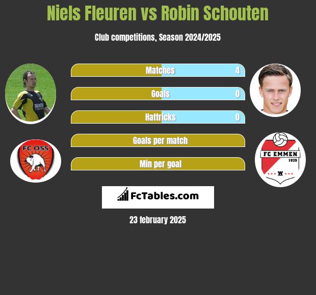 Niels Fleuren vs Robin Schouten h2h player stats