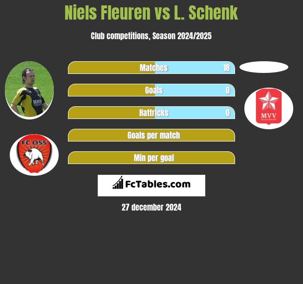 Niels Fleuren vs L. Schenk h2h player stats