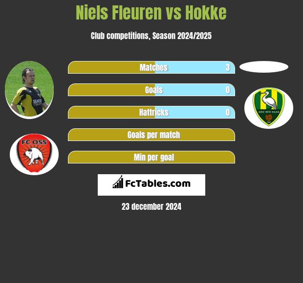 Niels Fleuren vs Hokke h2h player stats