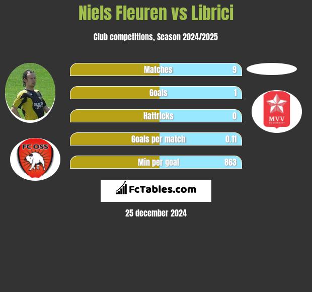 Niels Fleuren vs Librici h2h player stats