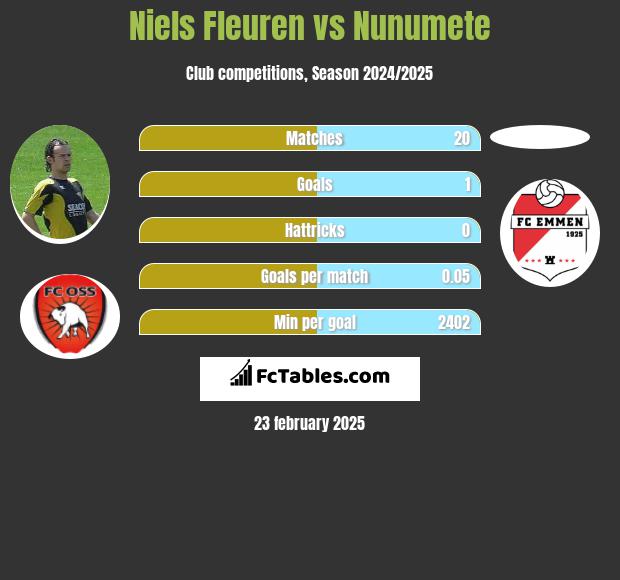 Niels Fleuren vs Nunumete h2h player stats