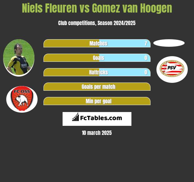 Niels Fleuren vs Gomez van Hoogen h2h player stats