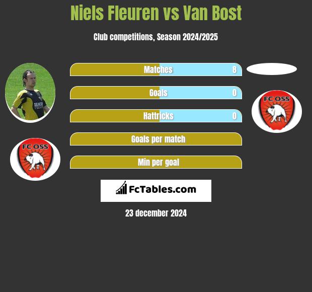 Niels Fleuren vs Van Bost h2h player stats