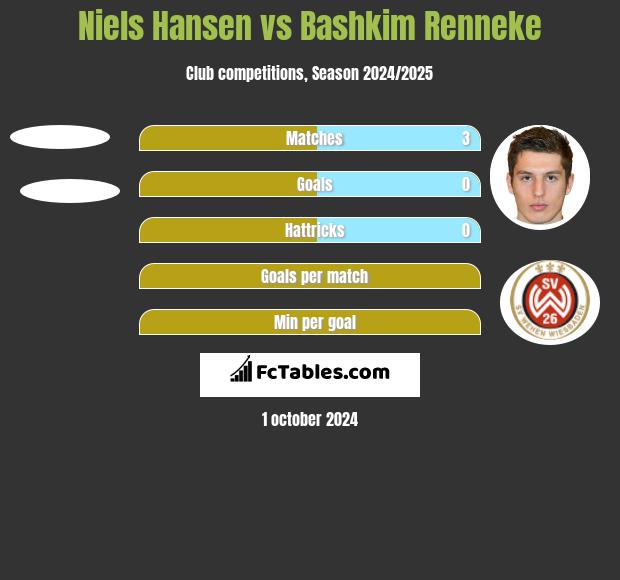 Niels Hansen vs Bashkim Renneke h2h player stats