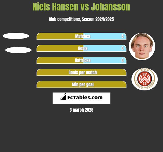 Niels Hansen vs Johansson h2h player stats