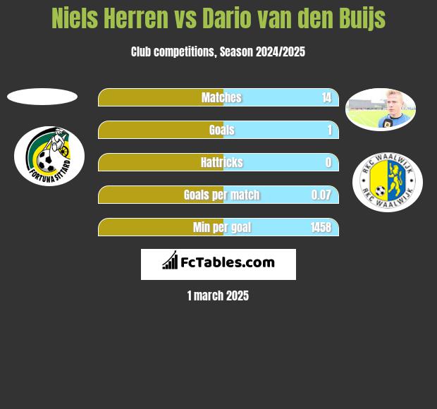 Niels Herren vs Dario van den Buijs h2h player stats