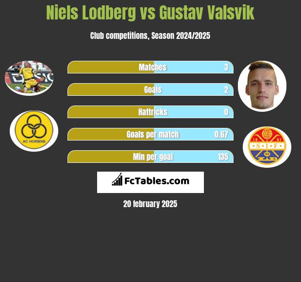 Niels Lodberg vs Gustav Valsvik h2h player stats