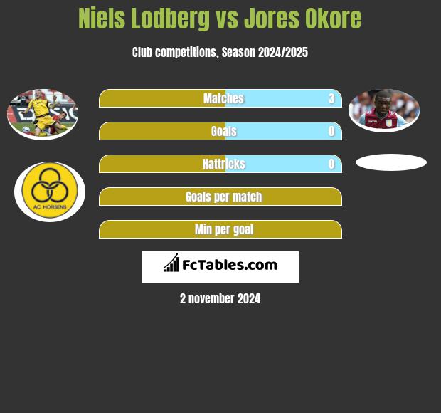 Niels Lodberg vs Jores Okore h2h player stats