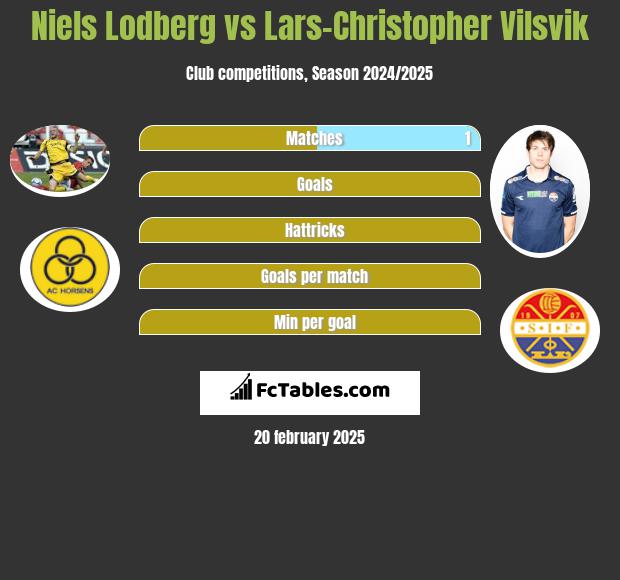 Niels Lodberg vs Lars-Christopher Vilsvik h2h player stats