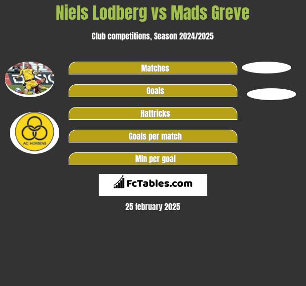 Niels Lodberg vs Mads Greve h2h player stats