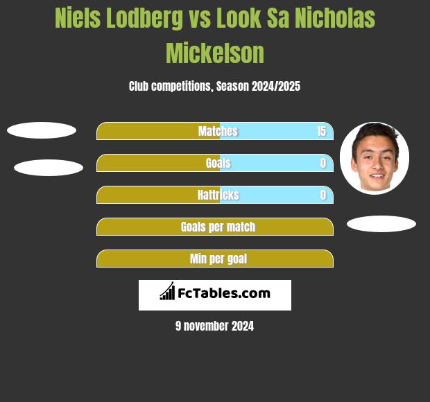 Niels Lodberg vs Look Sa Nicholas Mickelson h2h player stats