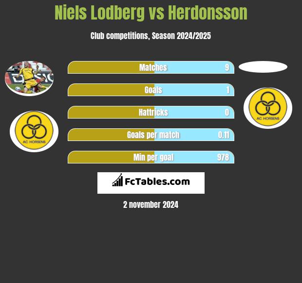 Niels Lodberg vs Herdonsson h2h player stats