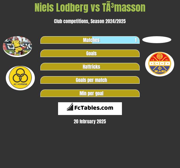 Niels Lodberg vs TÃ³masson h2h player stats