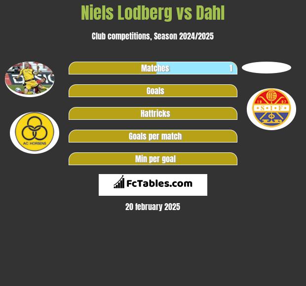 Niels Lodberg vs Dahl h2h player stats