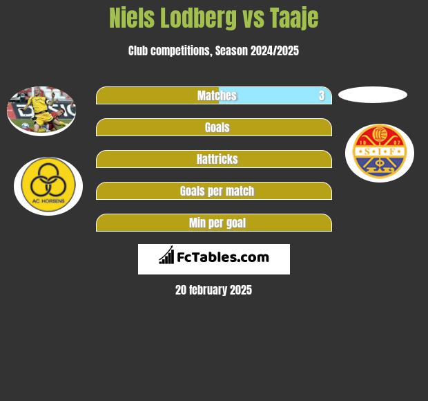 Niels Lodberg vs Taaje h2h player stats