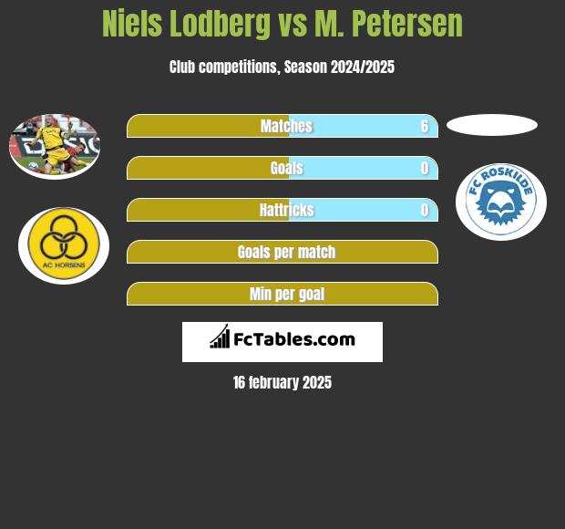 Niels Lodberg vs M. Petersen h2h player stats