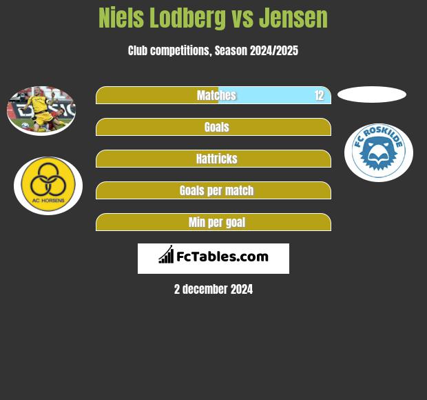 Niels Lodberg vs Jensen h2h player stats