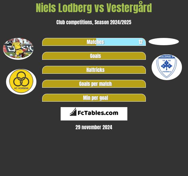 Niels Lodberg vs Vestergård h2h player stats