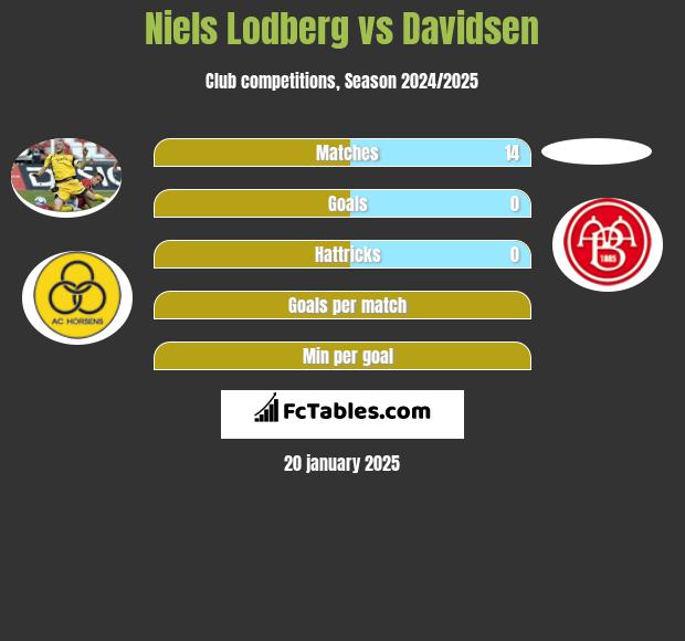 Niels Lodberg vs Davidsen h2h player stats