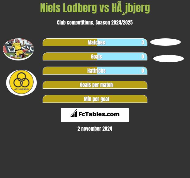 Niels Lodberg vs HÃ¸jbjerg h2h player stats