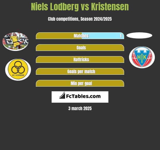 Niels Lodberg vs Kristensen h2h player stats