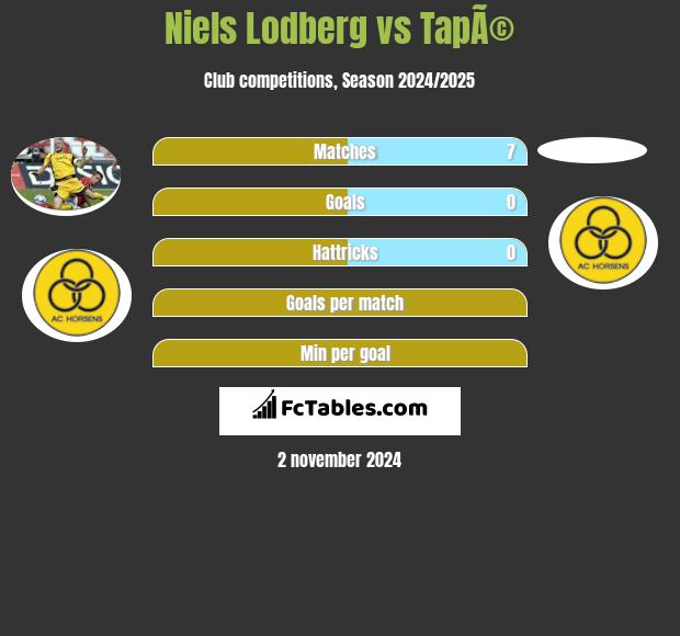 Niels Lodberg vs TapÃ© h2h player stats