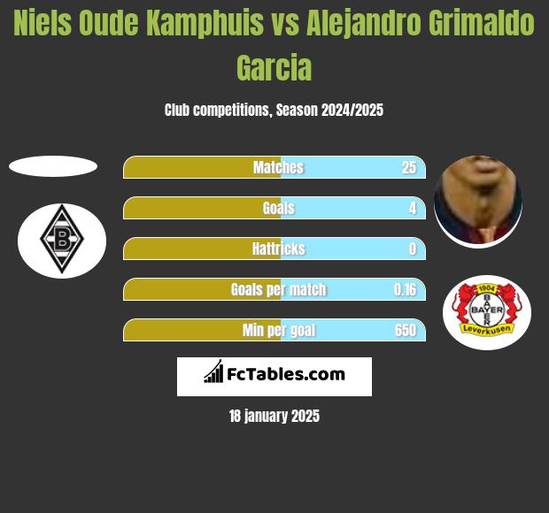 Niels Oude Kamphuis vs Alejandro Grimaldo Garcia h2h player stats