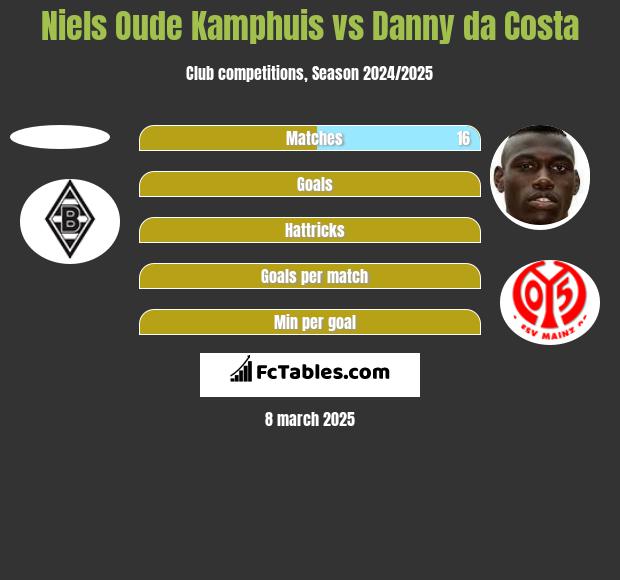 Niels Oude Kamphuis vs Danny da Costa h2h player stats