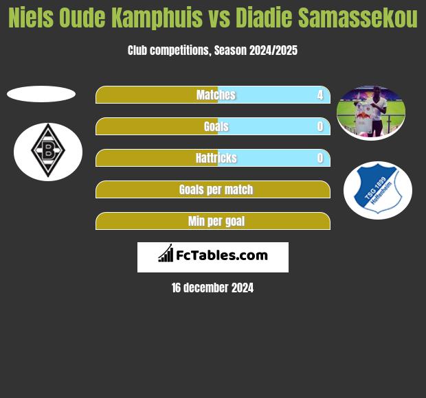 Niels Oude Kamphuis vs Diadie Samassekou h2h player stats