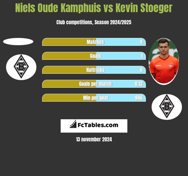 Niels Oude Kamphuis vs Kevin Stoeger h2h player stats