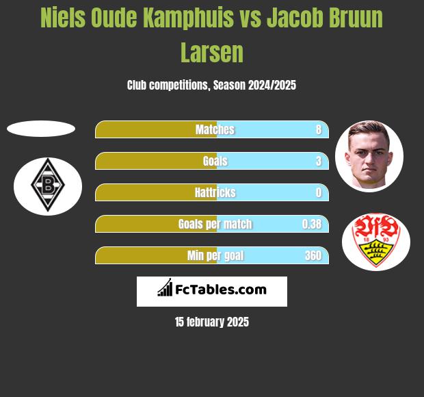 Niels Oude Kamphuis vs Jacob Bruun Larsen h2h player stats