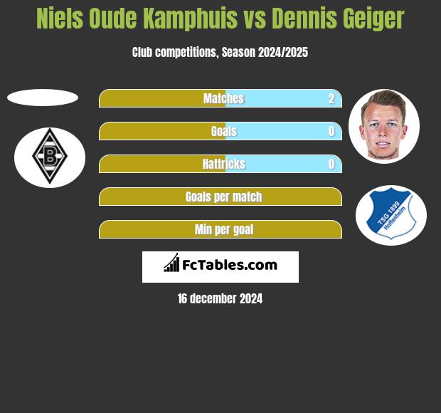 Niels Oude Kamphuis vs Dennis Geiger h2h player stats