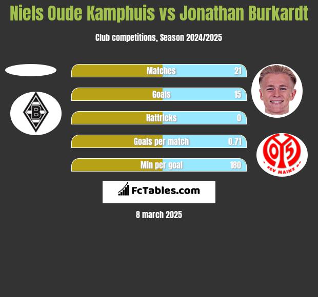 Niels Oude Kamphuis vs Jonathan Burkardt h2h player stats