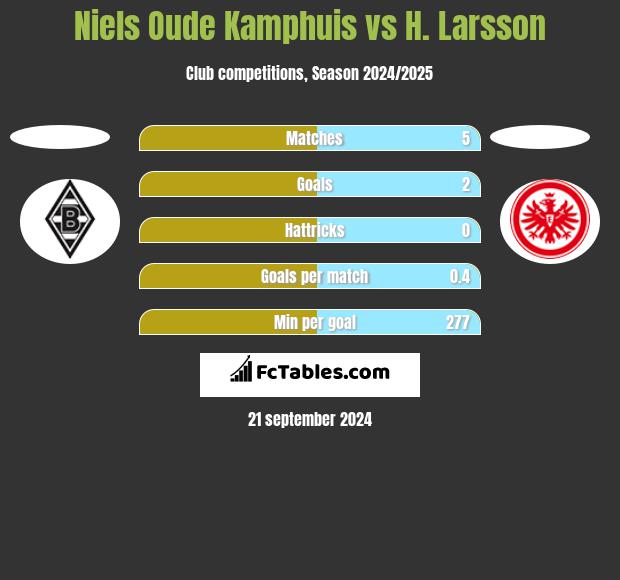 Niels Oude Kamphuis vs H. Larsson h2h player stats