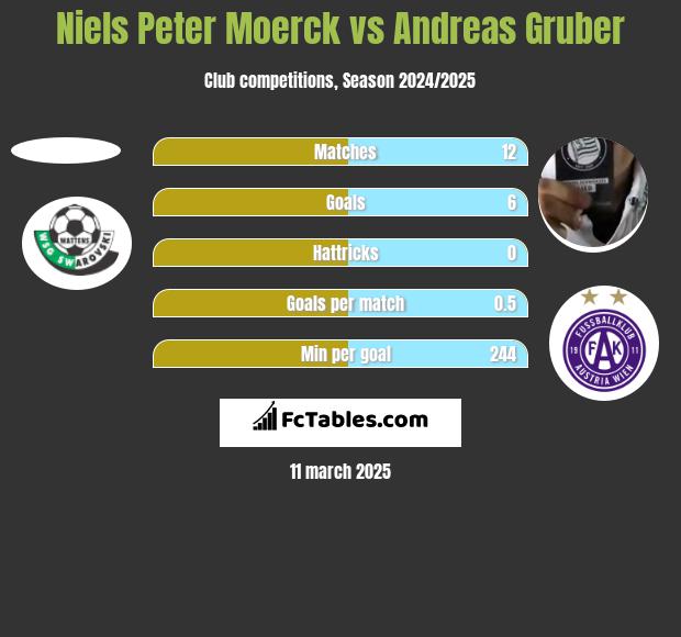 Niels Peter Moerck vs Andreas Gruber h2h player stats