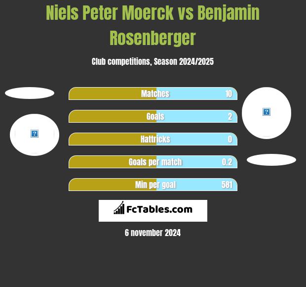 Niels Peter Moerck vs Benjamin Rosenberger h2h player stats