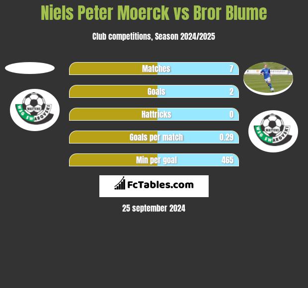 Niels Peter Moerck vs Bror Blume h2h player stats