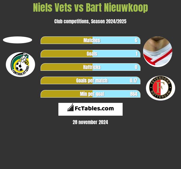 Niels Vets vs Bart Nieuwkoop h2h player stats