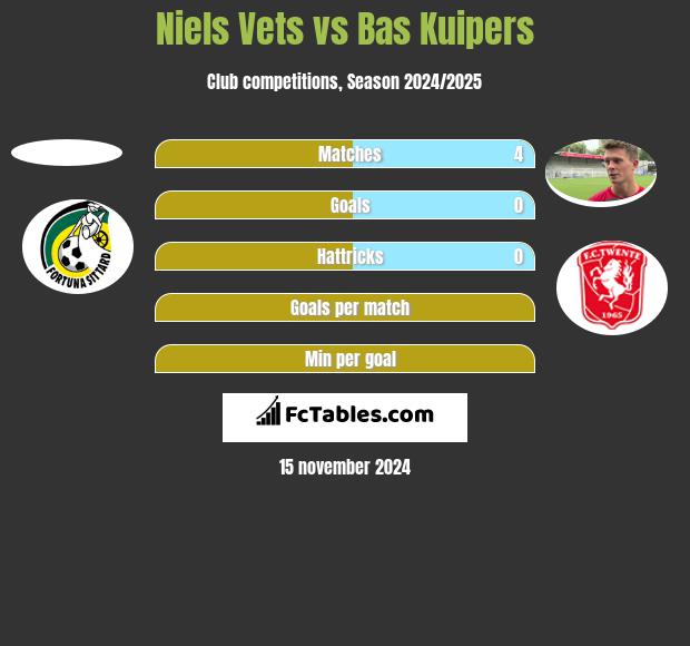 Niels Vets vs Bas Kuipers h2h player stats