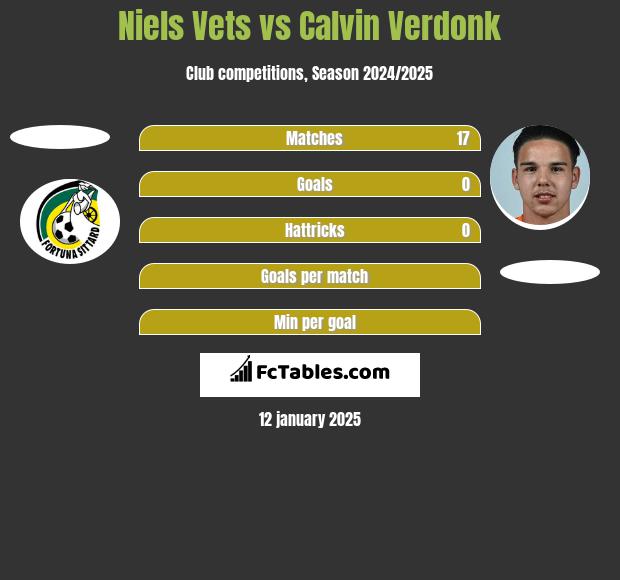 Niels Vets vs Calvin Verdonk h2h player stats