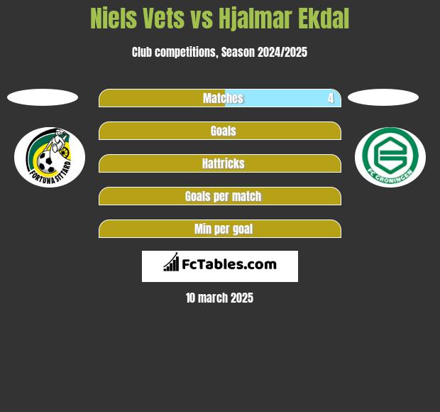 Niels Vets vs Hjalmar Ekdal h2h player stats