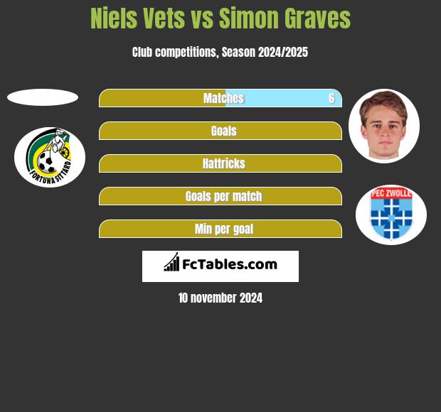 Niels Vets vs Simon Graves h2h player stats