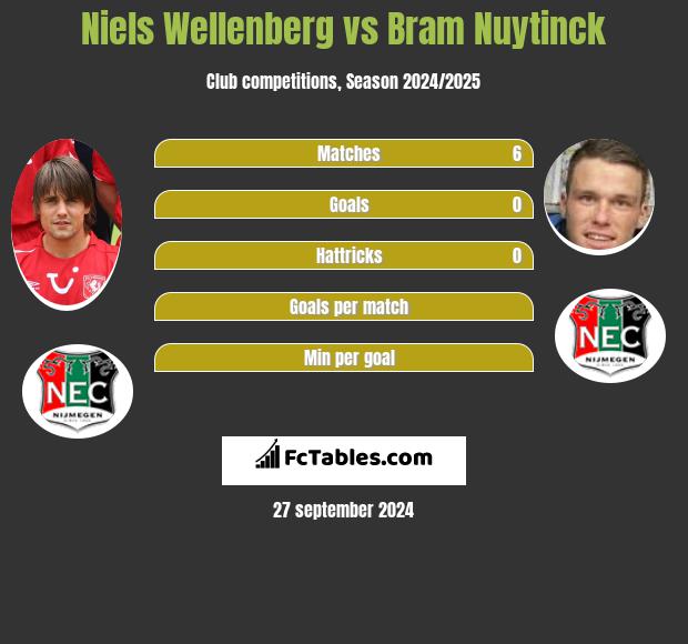 Niels Wellenberg vs Bram Nuytinck h2h player stats