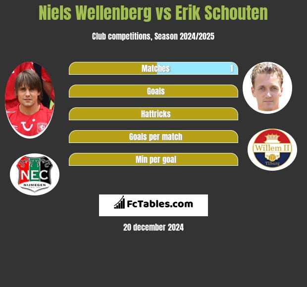 Niels Wellenberg vs Erik Schouten h2h player stats