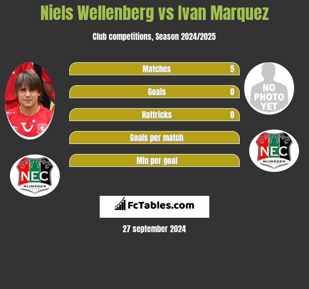 Niels Wellenberg vs Ivan Marquez h2h player stats