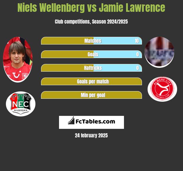 Niels Wellenberg vs Jamie Lawrence h2h player stats