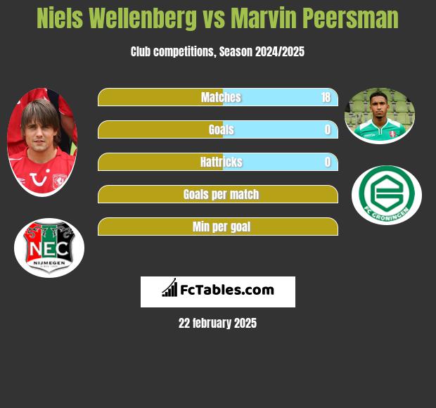 Niels Wellenberg vs Marvin Peersman h2h player stats