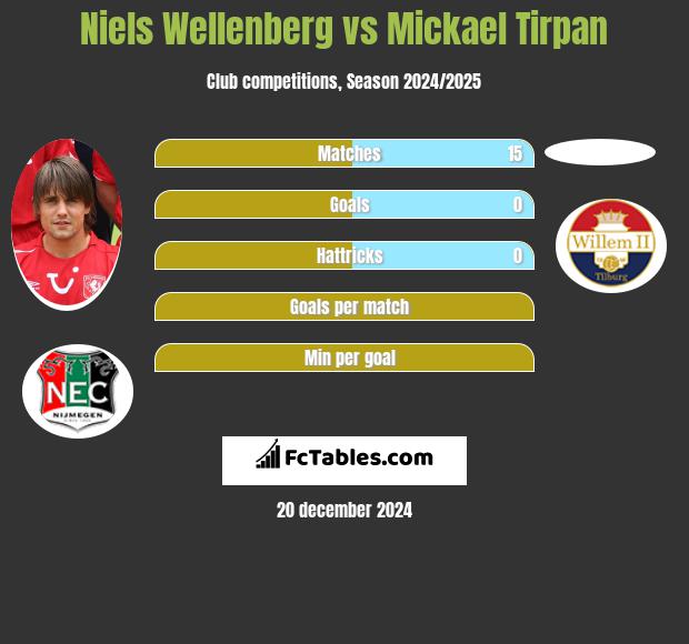 Niels Wellenberg vs Mickael Tirpan h2h player stats